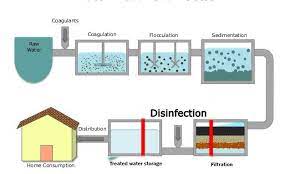 How Water Is Filtered